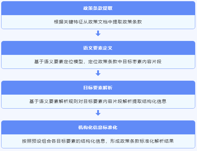 咨見 | 基于人工智能技術的電價政策智庫服務平臺