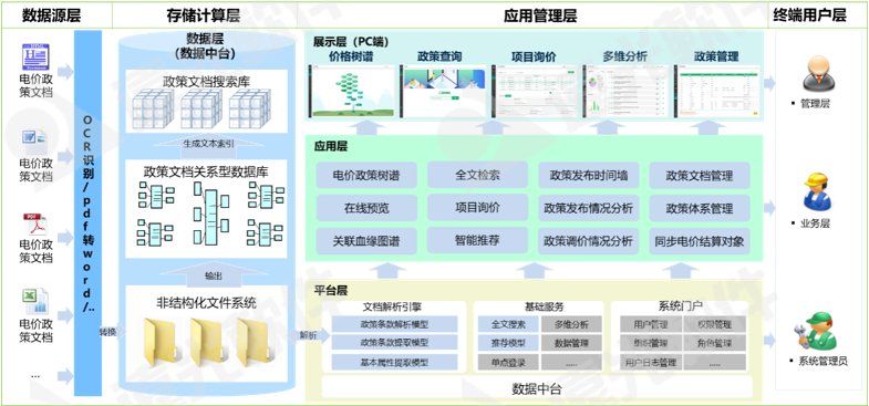 咨見 | 基于人工智能技術的電價政策智庫服務平臺