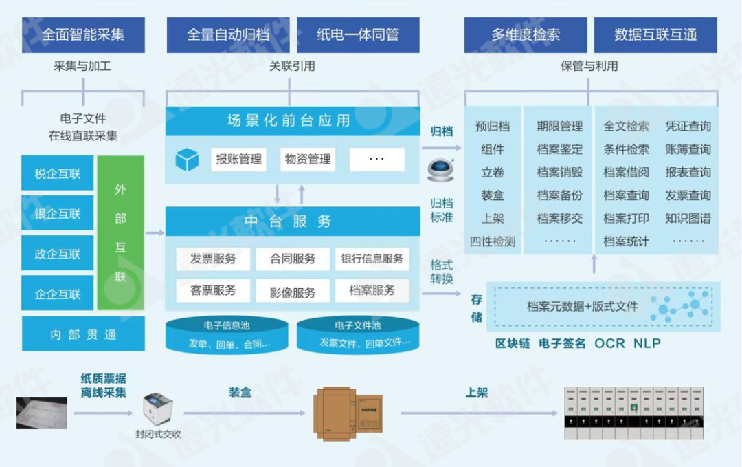 遠(yuǎn)光軟件受邀參加“碳中和”視角下檔案和知識(shí)管理論壇