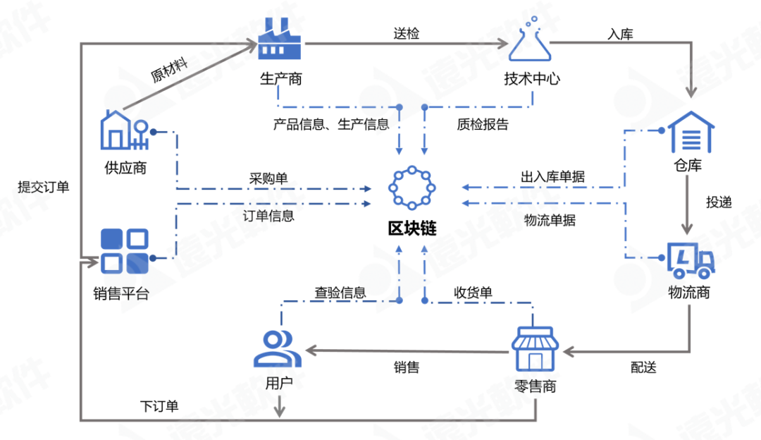 “李鬼”還是“李逵”，一鏈溯源辨商品真偽