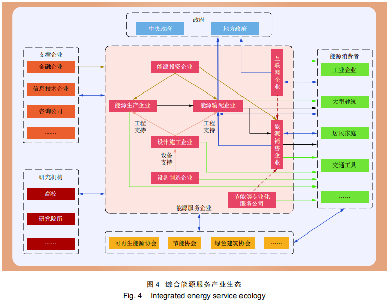 中國(guó)綜合能源服務(wù)發(fā)展趨勢(shì)與關(guān)鍵問(wèn)題