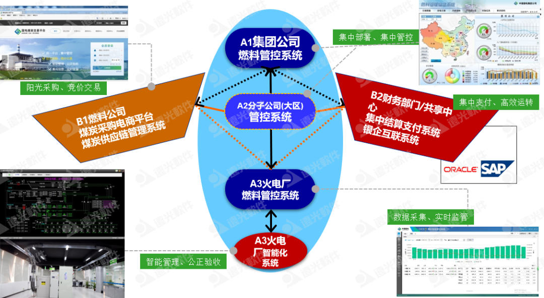 遠光集團燃料集中管控系統:一體兩翼、全面管控