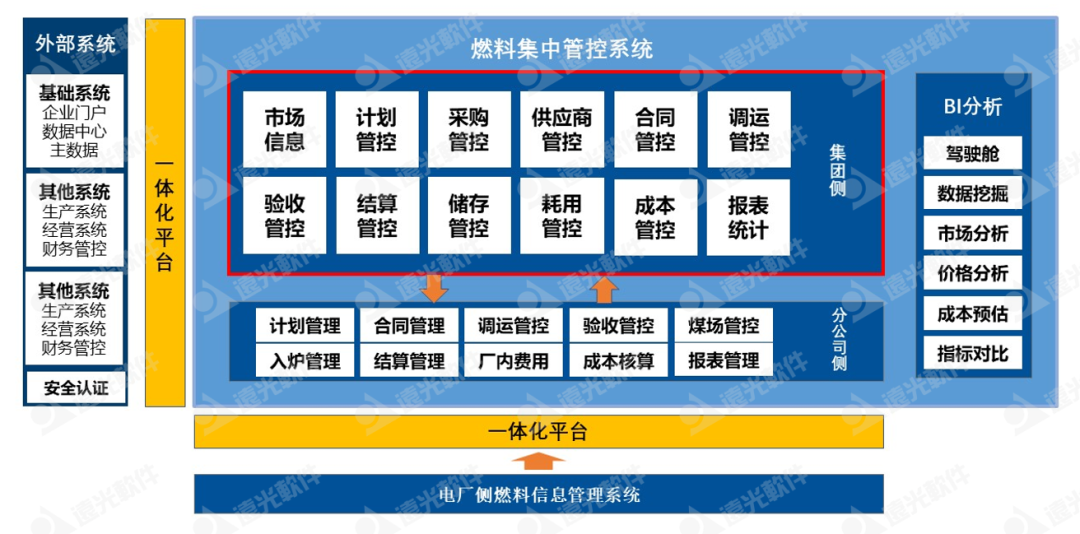 遠光集團燃料集中管控系統:一體兩翼、全面管控