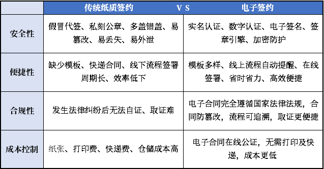 遠光存道簽：一站式電子簽約更省心！