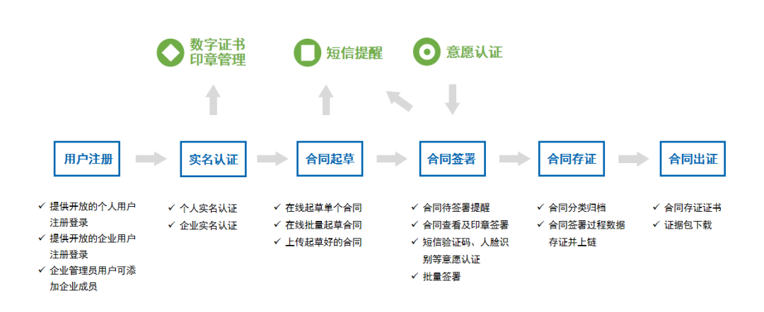 遠光存道簽：一站式電子簽約更省心！