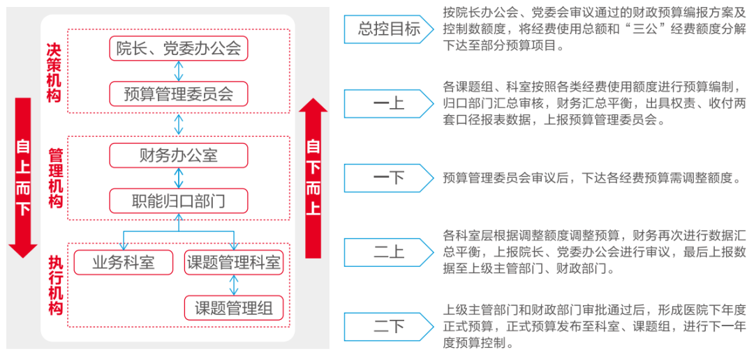 遠(yuǎn)光軟件助力醫(yī)院打造全員、全業(yè)務(wù)、全過(guò)程預(yù)算閉環(huán)管理新模式