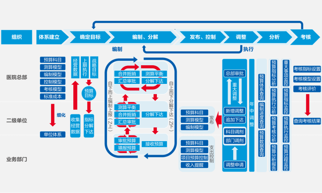 遠(yuǎn)光軟件助力醫(yī)院打造全員、全業(yè)務(wù)、全過(guò)程預(yù)算閉環(huán)管理新模式