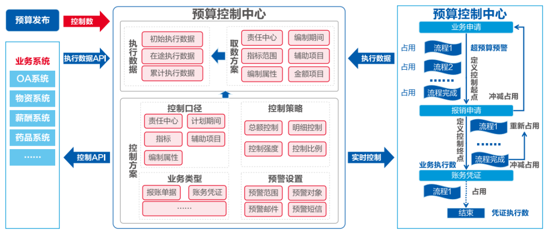 遠(yuǎn)光軟件助力醫(yī)院打造全員、全業(yè)務(wù)、全過(guò)程預(yù)算閉環(huán)管理新模式