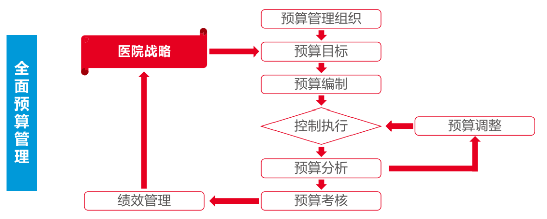 遠(yuǎn)光軟件助力醫(yī)院打造全員、全業(yè)務(wù)、全過(guò)程預(yù)算閉環(huán)管理新模式