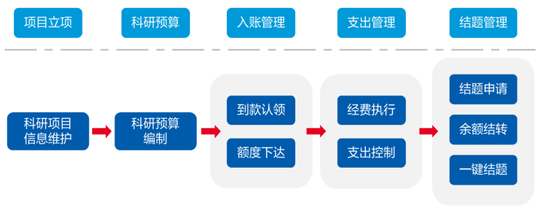 遠光科教項目經費管理系統(tǒng) 為科研人員減負擔增活力