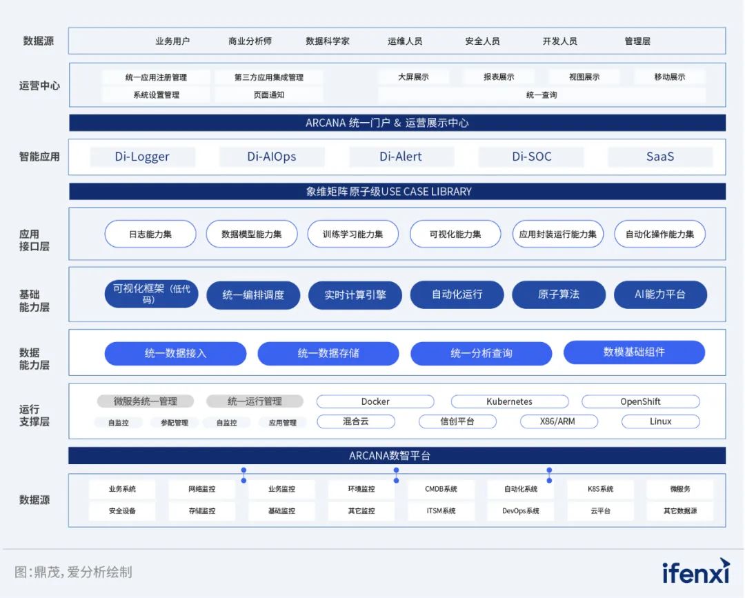 國網數科DAP 應用案例入選《2022—2023愛分析·信創實踐報告》