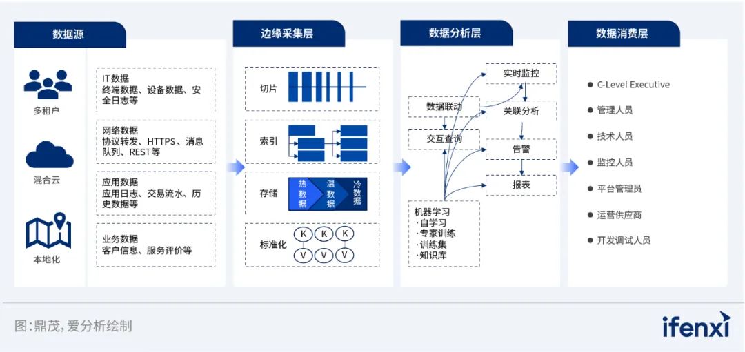 國網數科DAP 應用案例入選《2022—2023愛分析·信創實踐報告》