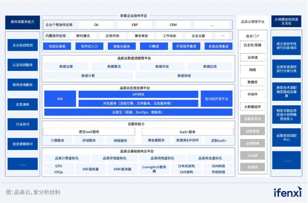 國網數科DAP 應用案例入選《2022—2023愛分析·信創實踐報告》