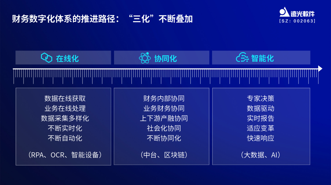 遠光軟件亮相中國企業財務數字化實踐創新論壇 共話數智財務新趨勢