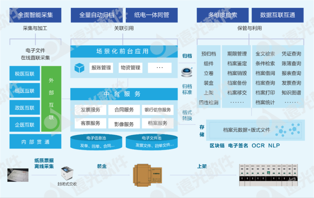 遠(yuǎn)光智慧檔案入選2022廣東軟件風(fēng)云榜“應(yīng)用解決方案TOP10”