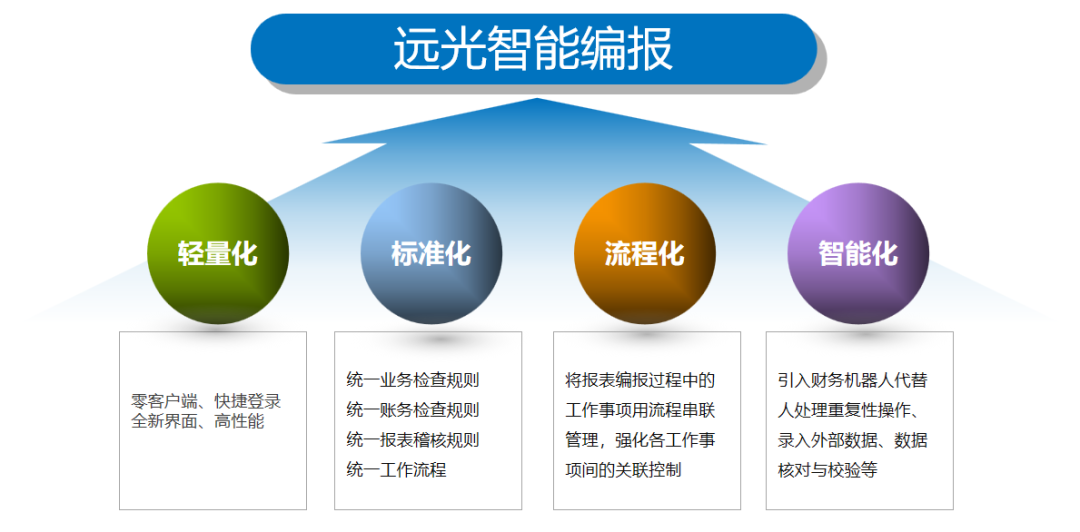 遠光智能會計編報 助力企業精益管理，精準決策