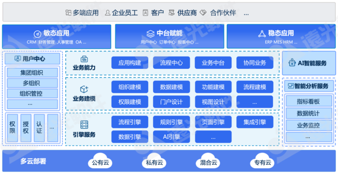 遠光軟件多個產品入選中國信通院《高質量數字化轉型產品及服務全景圖》