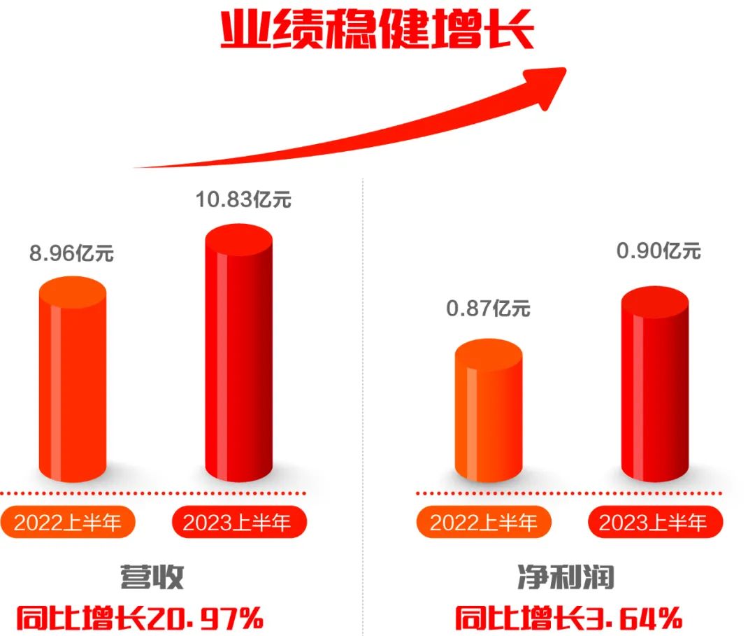 遠光軟件發布2023半年報：科技創新驅動發展，營收利潤再迎雙增