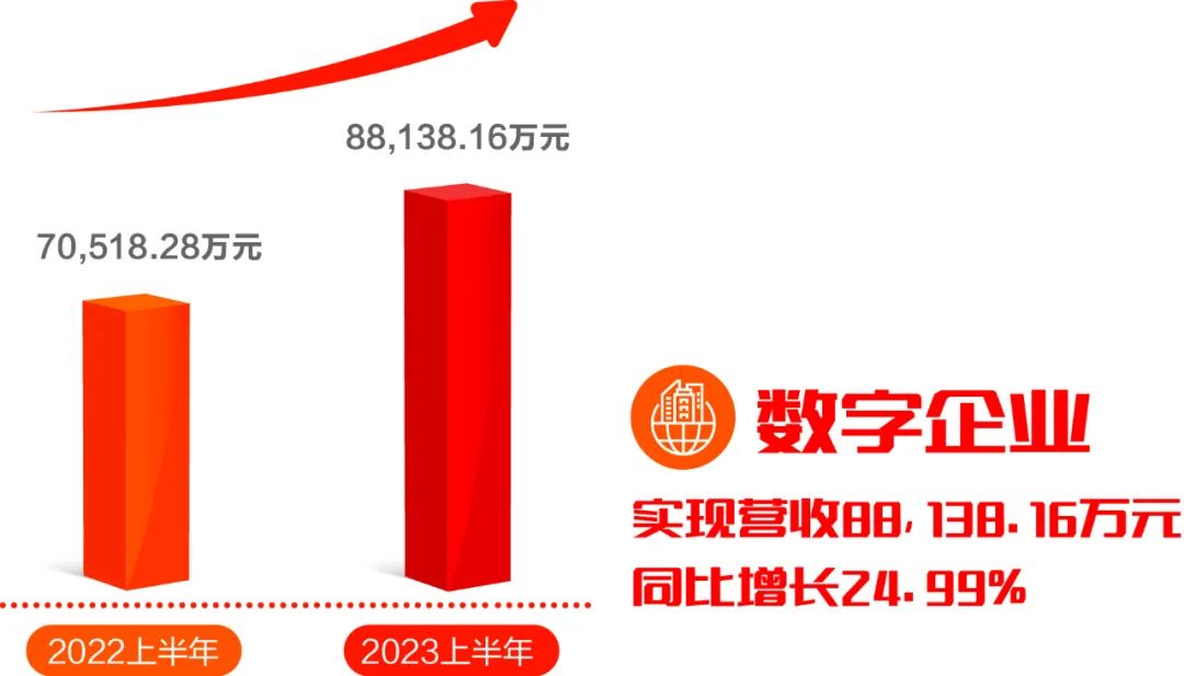 遠光軟件發布2023半年報：科技創新驅動發展，營收利潤再迎雙增