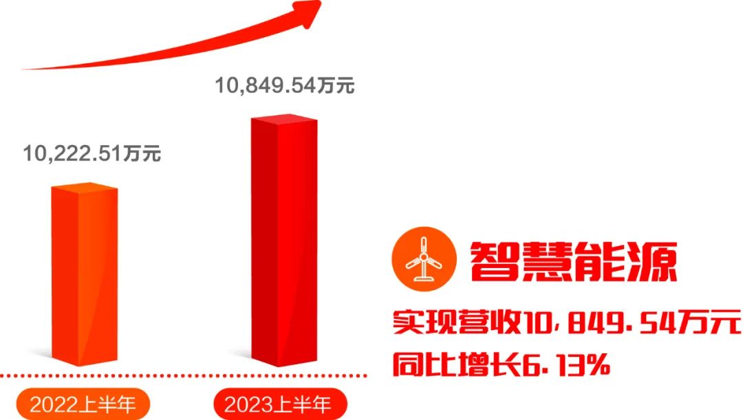 遠光軟件發布2023半年報：科技創新驅動發展，營收利潤再迎雙增