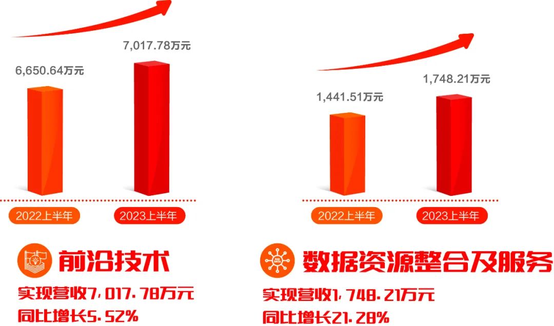 遠光軟件發布2023半年報：科技創新驅動發展，營收利潤再迎雙增