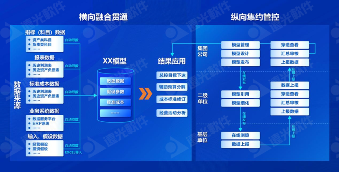 遠光仿真測算系統：經營數據全景可視，輔助企業智慧決策