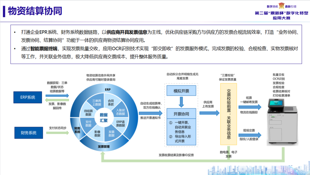 國網湖北物資公司攜手遠光軟件斬獲“鼎新杯”數字化轉型應用大賽獎項