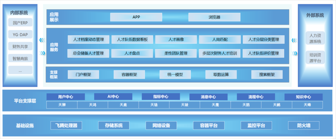 “選育用儲管” 全流程管理，遠光軟件攜手飛騰打造企業人才隊伍建設平臺