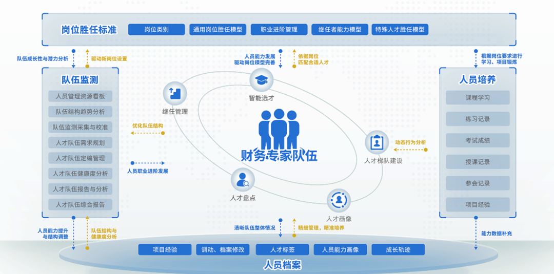 “選育用儲管” 全流程管理，遠光軟件攜手飛騰打造企業人才隊伍建設平臺