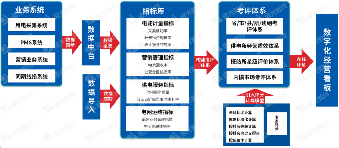 遠光班組站所考核評價：多維智能考評，可視經(jīng)營管理