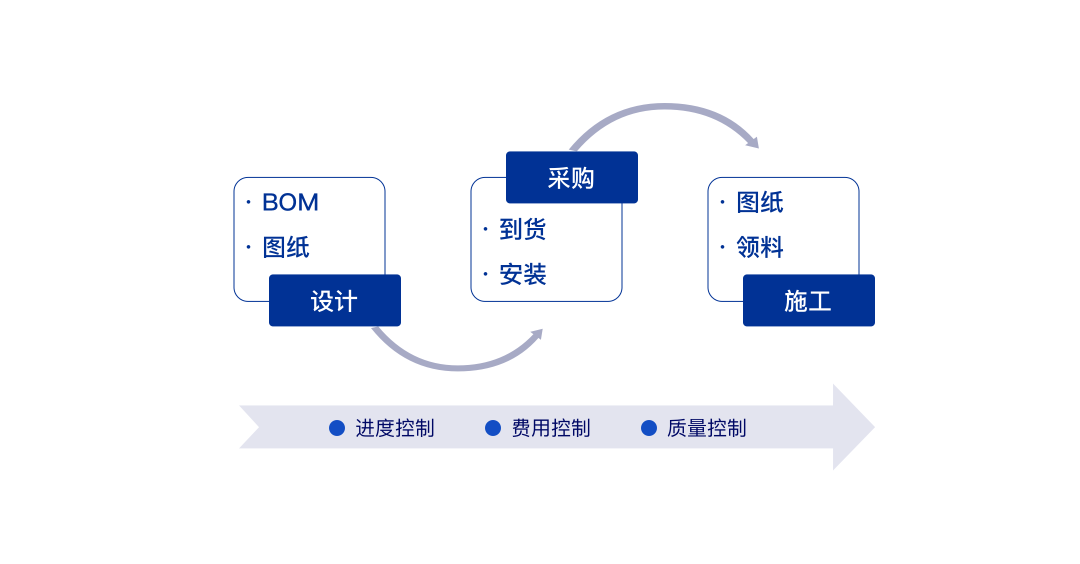 讓項目盡在掌控——遠光廣安EPC項目數智化管控平臺