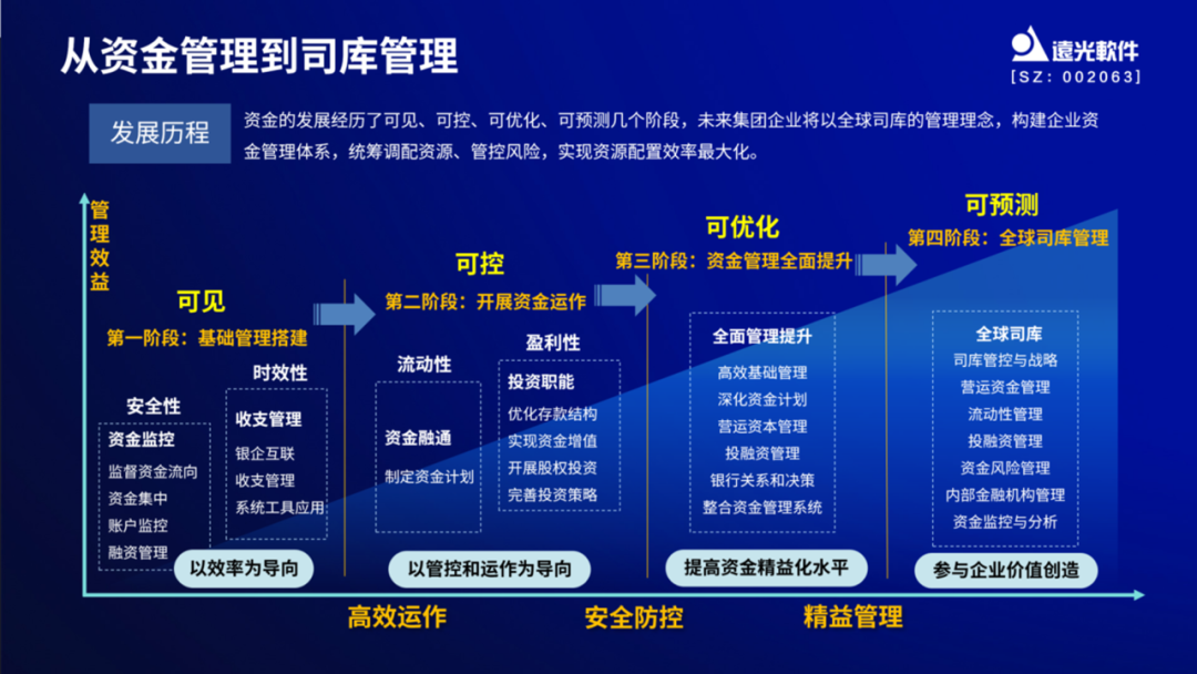 遠光軟件亮相財務數字化實踐創新論壇，分享央國企數智司庫轉型趨勢與實踐