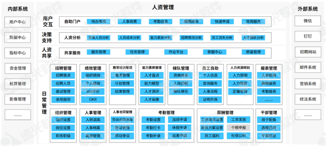 遠光人力資源管理應用，賦能人資數字化轉型