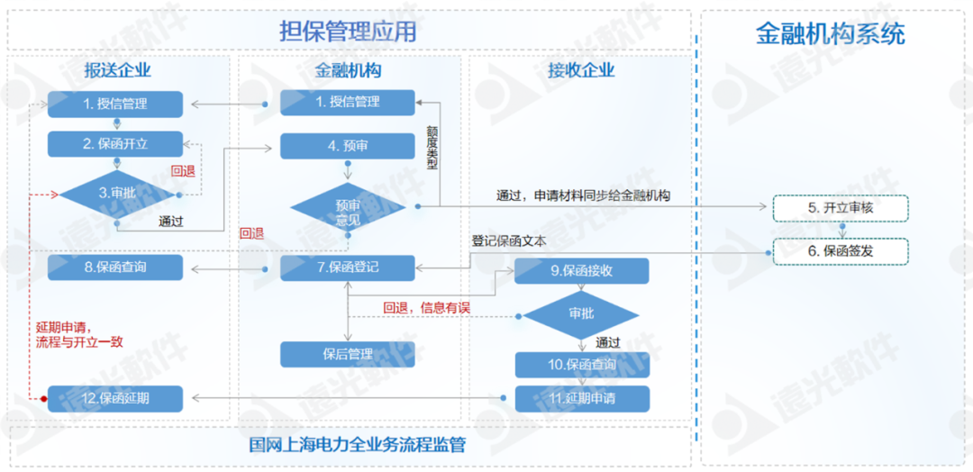 遠光軟件助力國網(wǎng)上海電力、國網(wǎng)山東省電力公司物資公司電子函證業(yè)務(wù)轉(zhuǎn)型升級