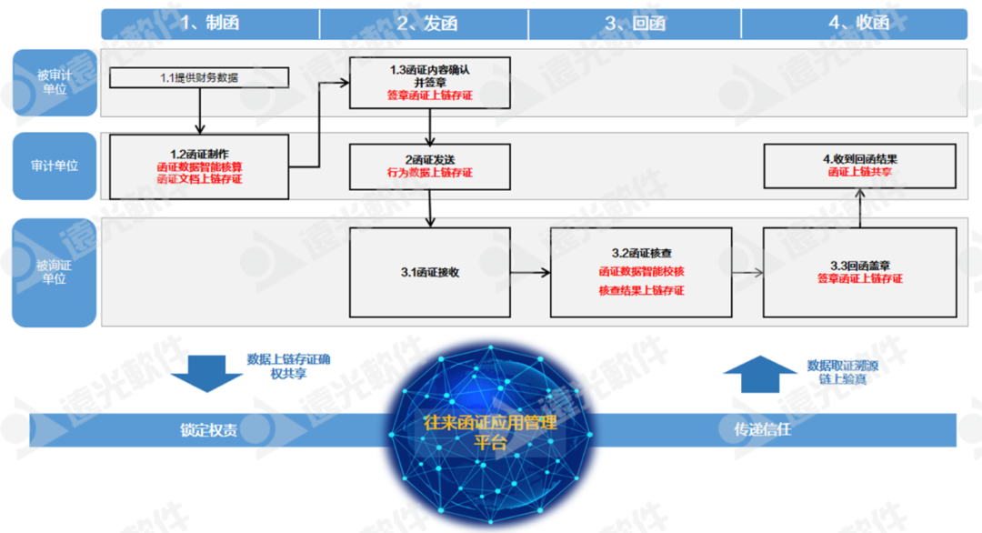 遠光軟件助力國網(wǎng)上海電力、國網(wǎng)山東省電力公司物資公司電子函證業(yè)務(wù)轉(zhuǎn)型升級