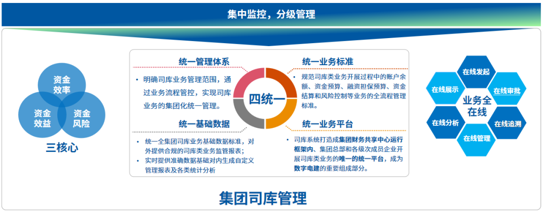 中國電力建設集團司庫體系建設實踐