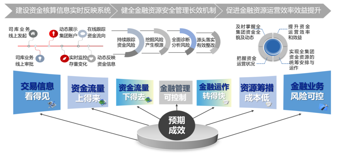 中國電力建設集團司庫體系建設實踐