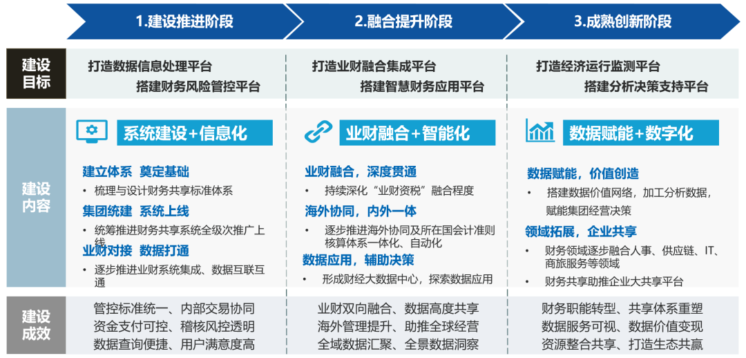 中國電力建設集團司庫體系建設實踐