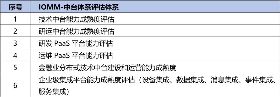 央國企數字化轉型評估框架