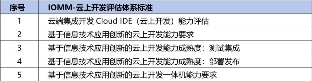 央國企數字化轉型評估框架