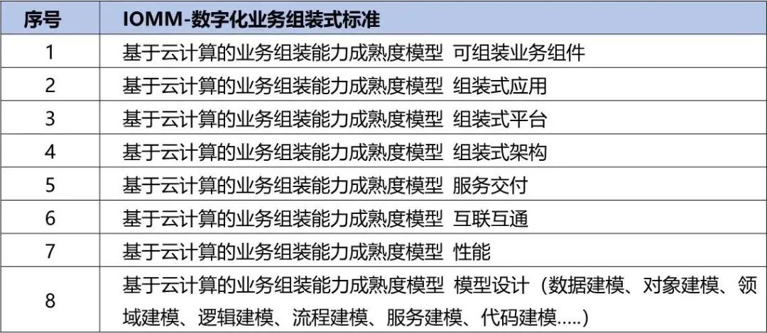 央國企數字化轉型評估框架