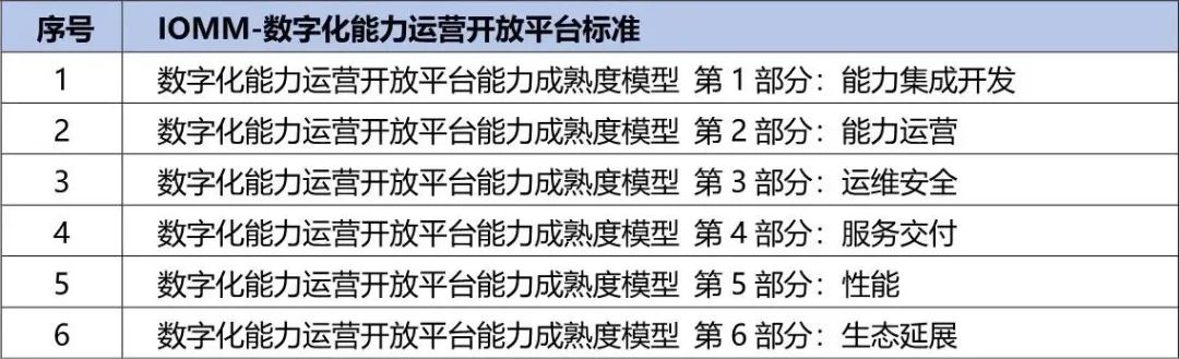 央國企數字化轉型評估框架