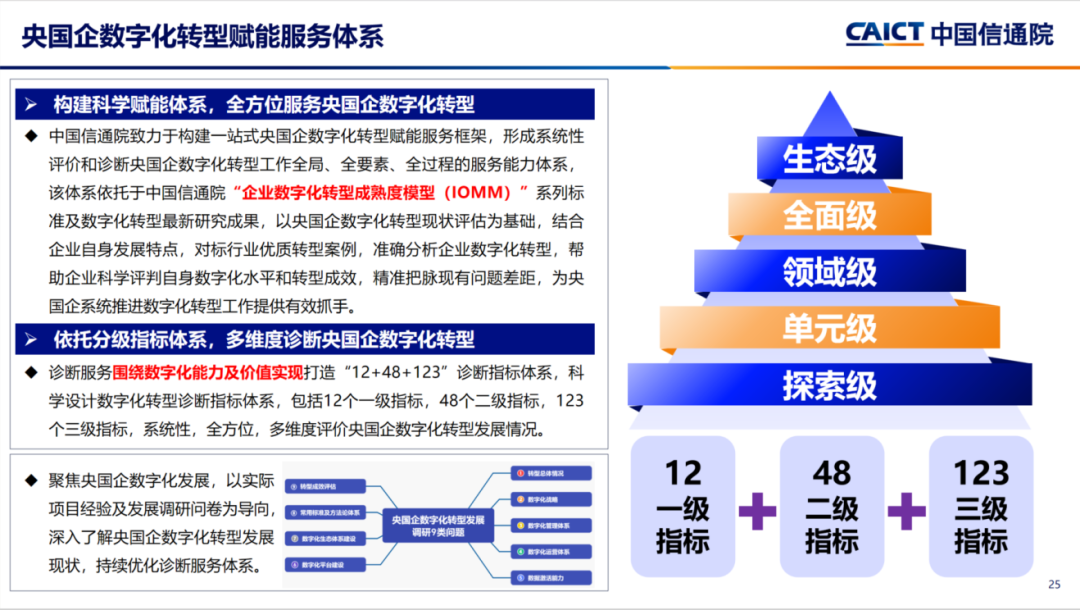 央國企數字化轉型評估框架