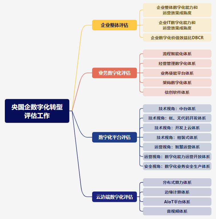 央國企數字化轉型評估框架