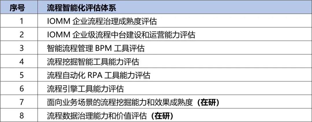 央國企數字化轉型評估框架