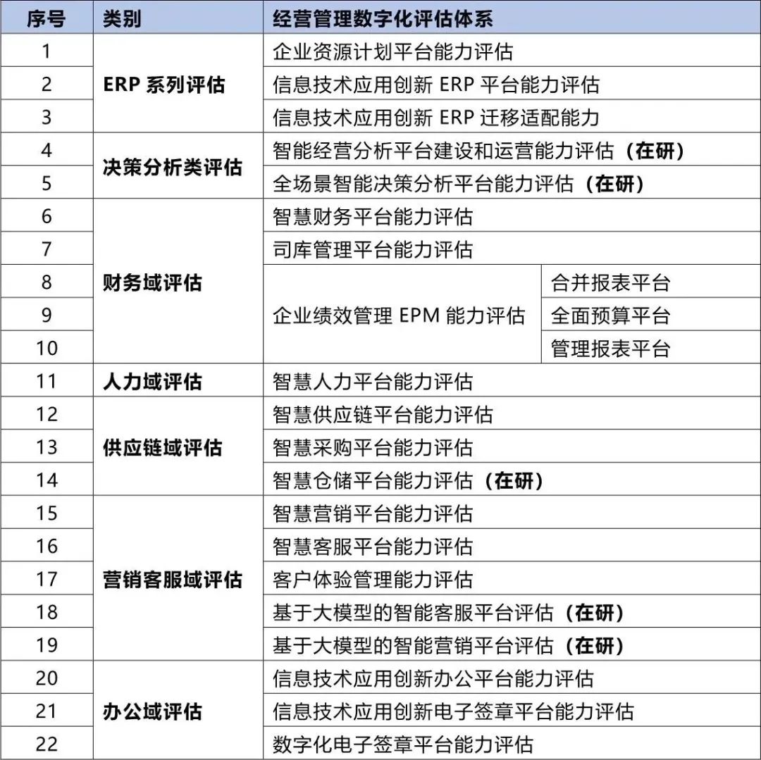 央國企數字化轉型評估框架