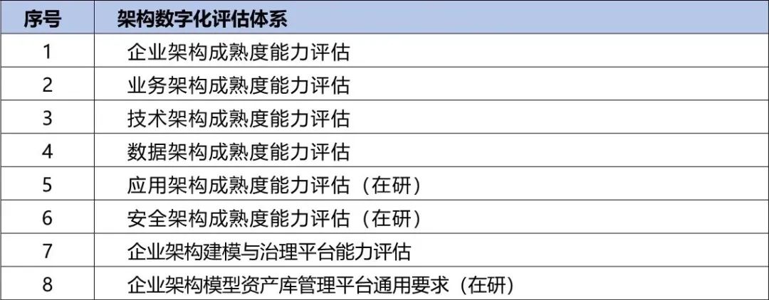 央國企數字化轉型評估框架