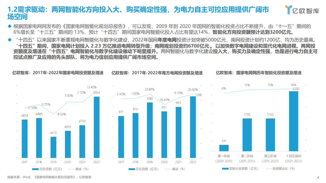 《2023中國(guó)電力行業(yè)自主可控發(fā)展研究報(bào)告》| 億歐智庫(kù)