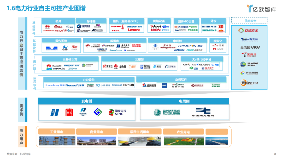 《2023中國(guó)電力行業(yè)自主可控發(fā)展研究報(bào)告》| 億歐智庫(kù)