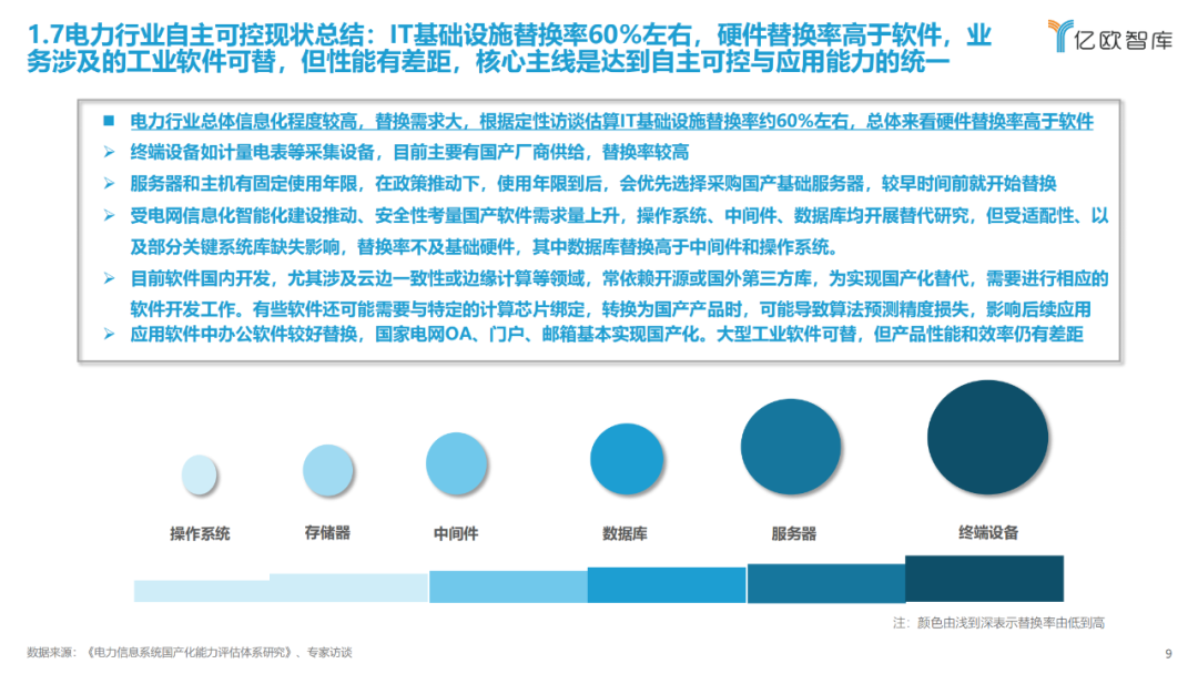 《2023中國(guó)電力行業(yè)自主可控發(fā)展研究報(bào)告》| 億歐智庫(kù)